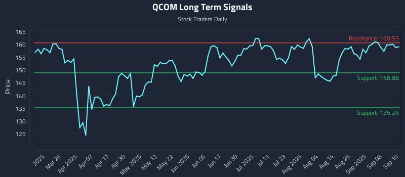 QCOM Long Term Analysis for September 11 2025