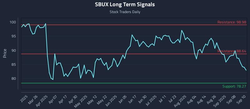SBUX Long Term Analysis for September 11 2025