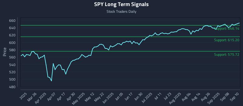 SPY Long Term Analysis for September 11 2025