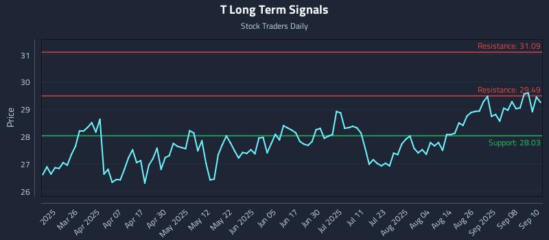 T Long Term Analysis for September 11 2025 T Long Term Analysis for September 11 2025