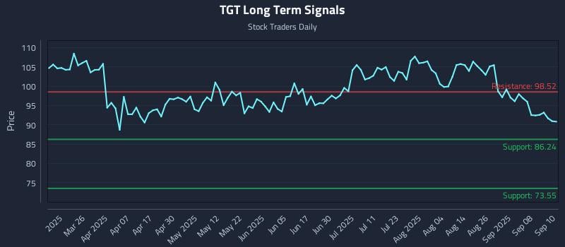 TGT Long Term Analysis for September 11 2025