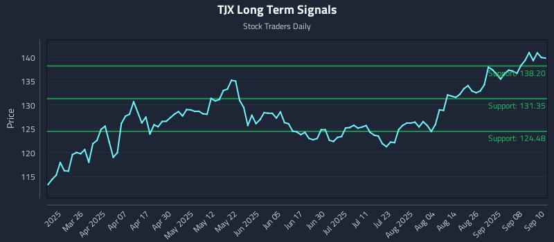 TJX Long Term Analysis for September 11 2025