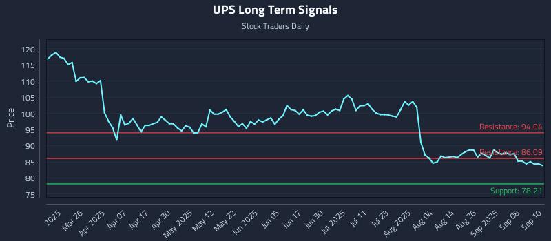 UPS Long Term Analysis for September 11 2025