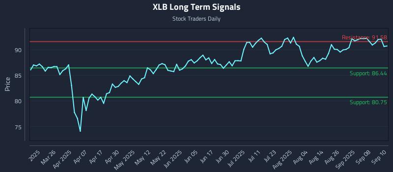 XLB Long Term Analysis for September 11 2025