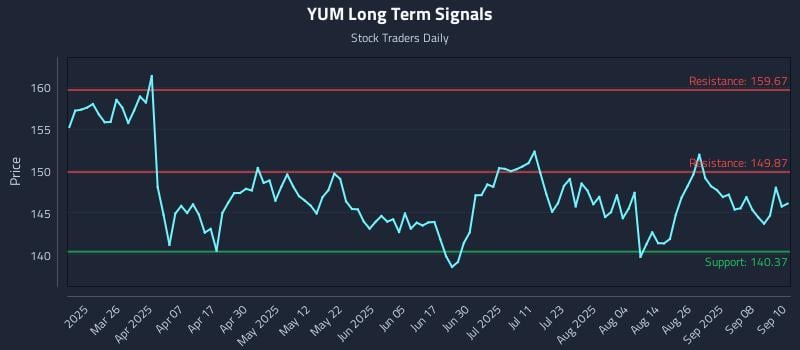 YUM Long Term Analysis for September 11 2025