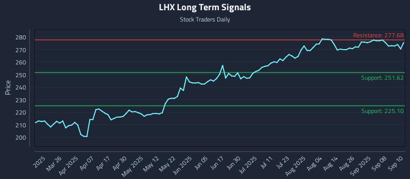 LHX Long Term Analysis for September 11 2025