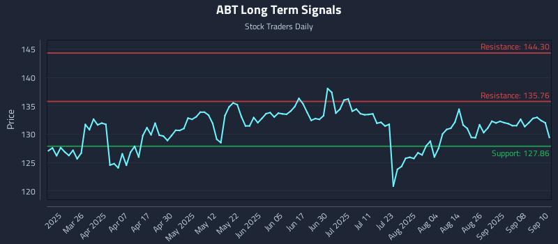 ABT Long Term Analysis for September 11 2025