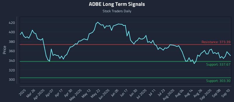 ADBE Long Term Analysis for September 11 2025