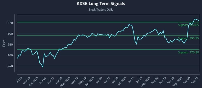 ADSK Long Term Analysis for September 11 2025