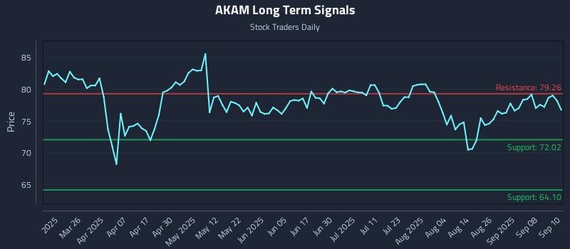 AKAM Long Term Analysis for September 11 2025