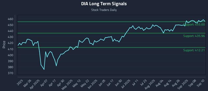 DIA Long Term Analysis for September 11 2025