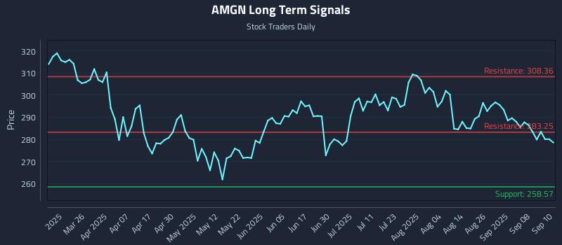 AMGN Long Term Analysis for September 11 2025