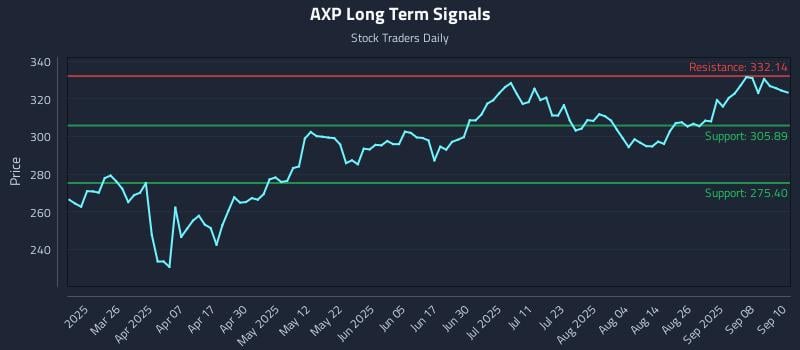 AXP Long Term Analysis for September 11 2025