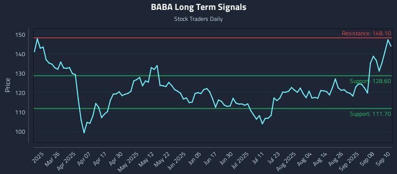 BABA Long Term Analysis for September 11 2025