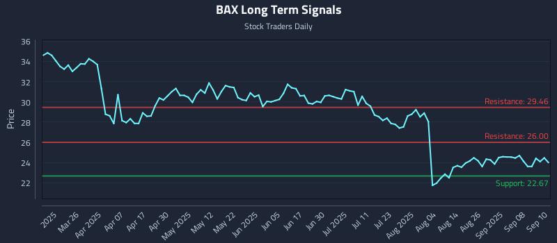 BAX Long Term Analysis for September 11 2025