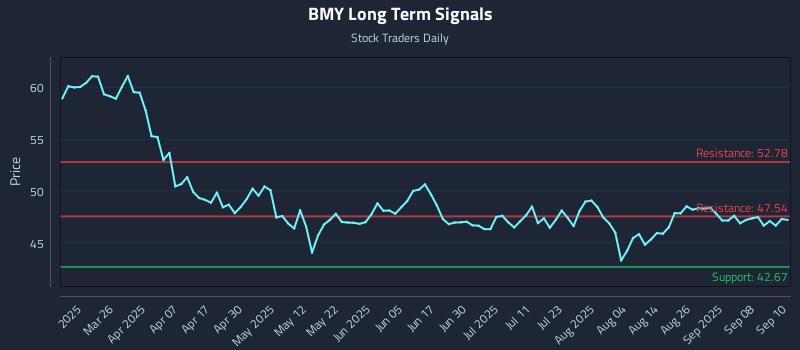 BMY Long Term Analysis for September 11 2025