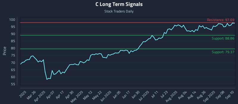 C Long Term Analysis for September 11 2025