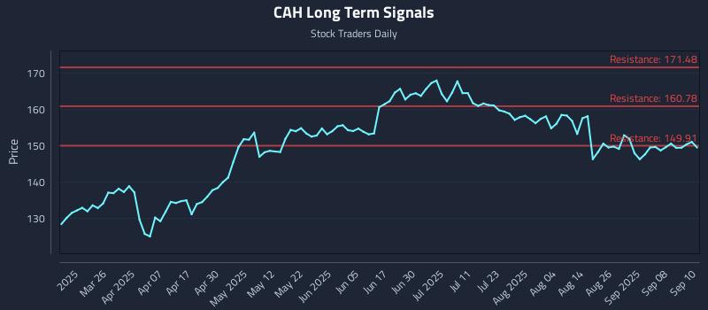 CAH Long Term Analysis for September 11 2025