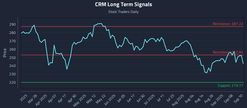 CRM Long Term Analysis for September 11 2025