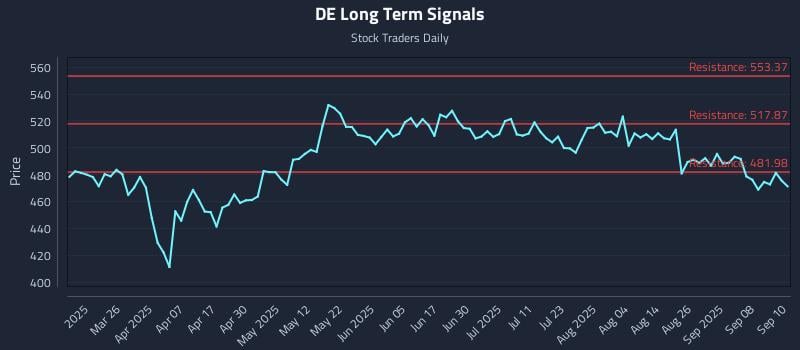 DE Long Term Analysis for September 11 2025
