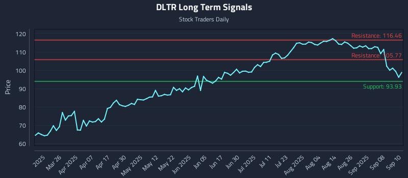 DLTR Long Term Analysis for September 11 2025