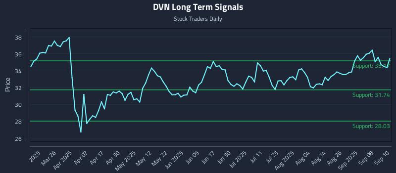 DVN Long Term Analysis for September 11 2025