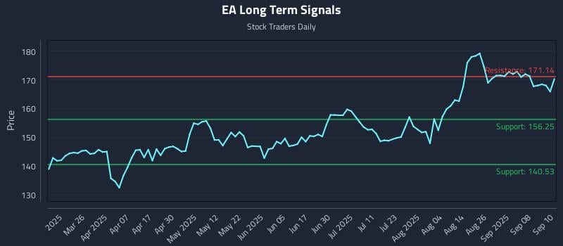 EA Long Term Analysis for September 11 2025