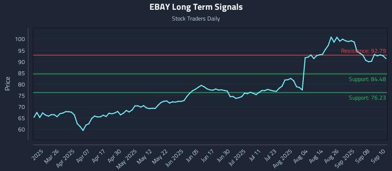 EBAY Long Term Analysis for September 11 2025