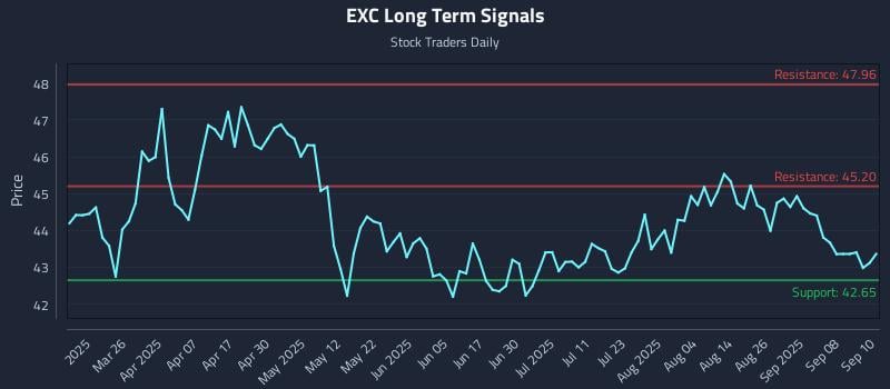 EXC Long Term Analysis for September 11 2025
