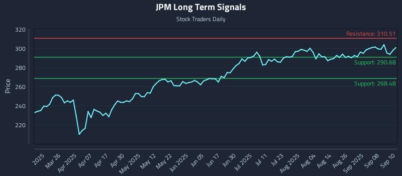 JPM Long Term Analysis for September 11 2025