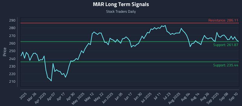 MAR Long Term Analysis for September 11 2025
