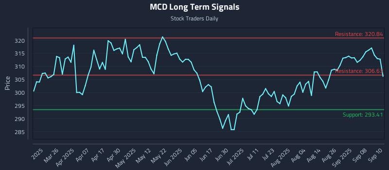 MCD Long Term Analysis for September 11 2025