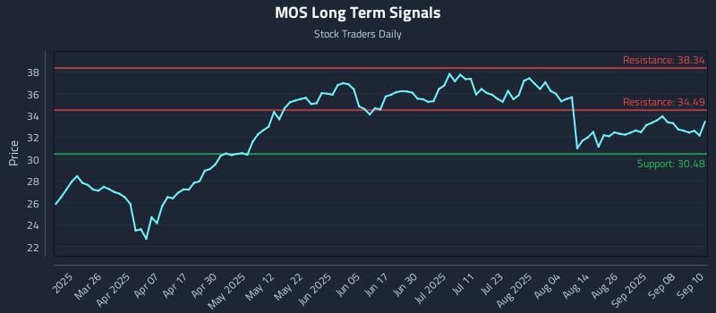 MOS Long Term Analysis for September 11 2025