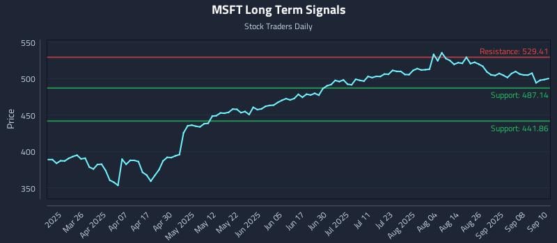 MSFT Long Term Analysis for September 11 2025