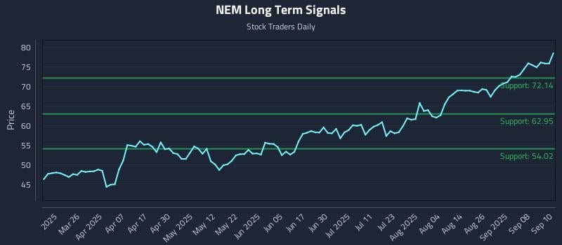 NEM Long Term Analysis for September 11 2025