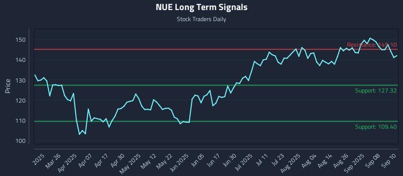 NUE Long Term Analysis for September 11 2025