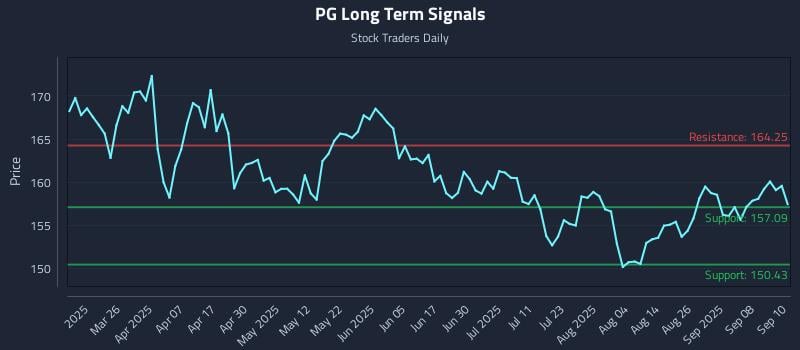 PG Long Term Analysis for September 11 2025