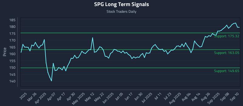 SPG Long Term Analysis for September 11 2025