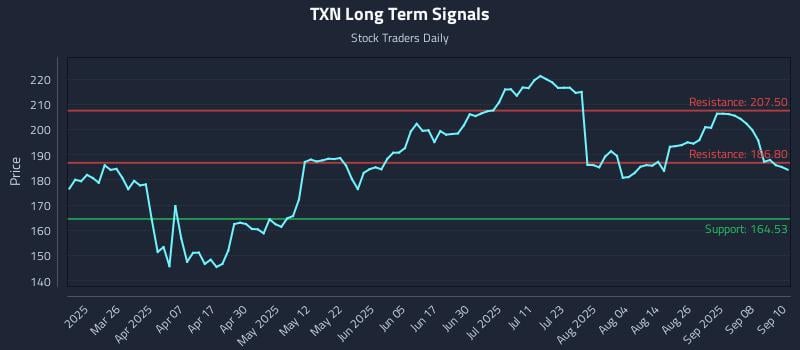 TXN Long Term Analysis for September 11 2025 TXN Long Term Analysis for September 11 2025