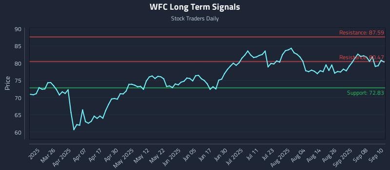 WFC Long Term Analysis for September 11 2025 WFC Long Term Analysis for September 11 2025