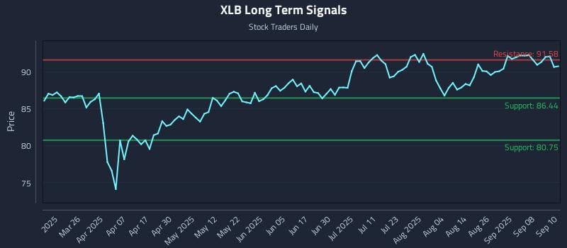 XLB Long Term Analysis for September 11 2025 XLB Long Term Analysis for September 11 2025