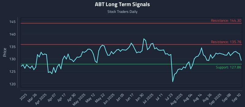ABT Long Term Analysis for September 11 2025 ABT Long Term Analysis for September 11 2025