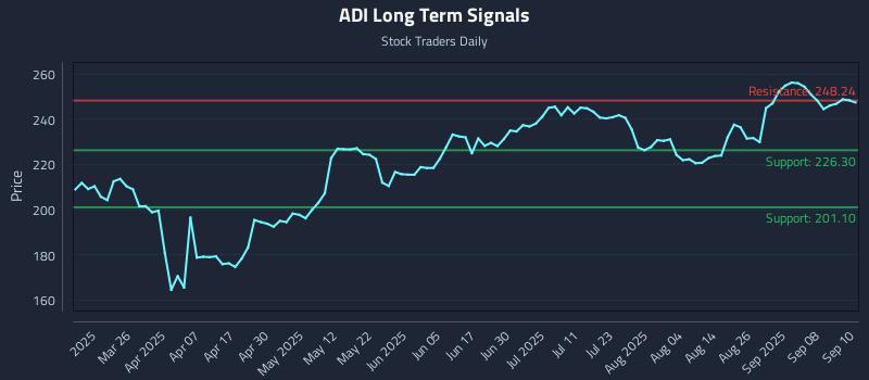 ADI Long Term Analysis for September 11 2025 ADI Long Term Analysis for September 11 2025