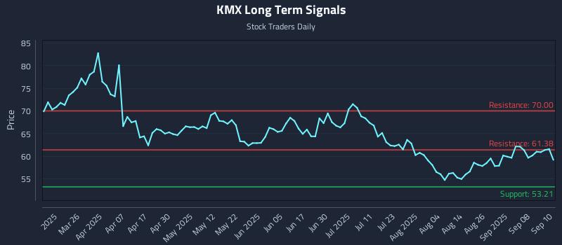 KMX Long Term Analysis for September 11 2025