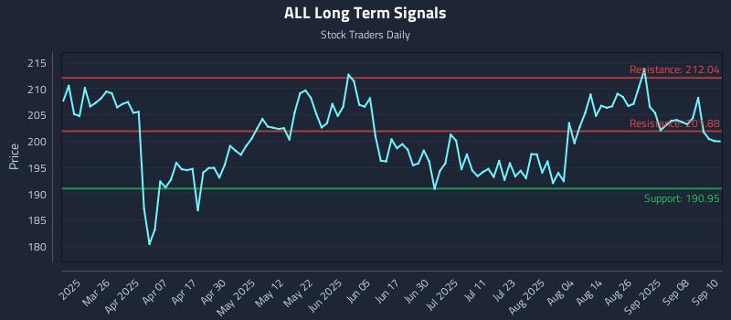 ALL Long Term Analysis for September 11 2025