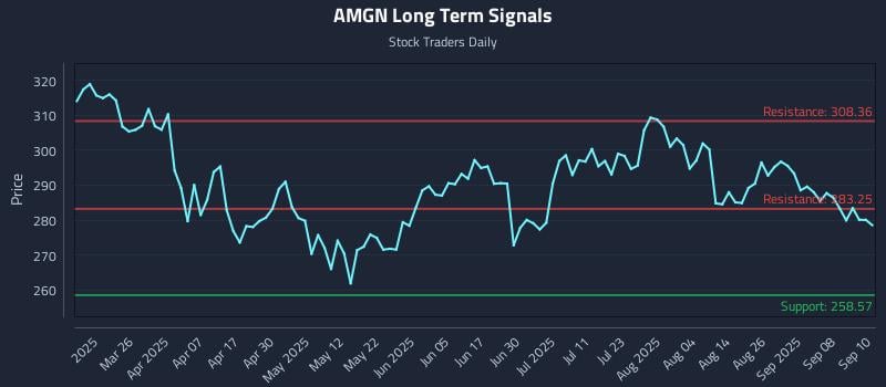AMGN Long Term Analysis for September 11 2025