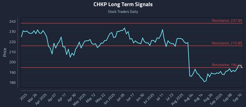 CHKP Long Term Analysis for September 11 2025