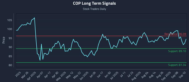 COP Long Term Analysis for September 11 2025