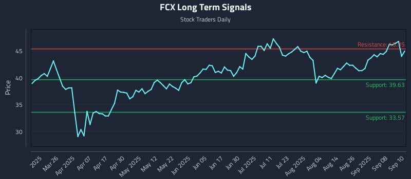 FCX Long Term Analysis for September 11 2025