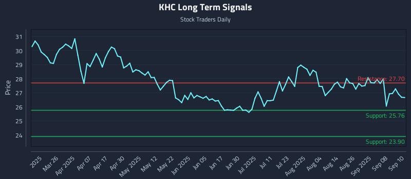 KHC Long Term Analysis for September 11 2025